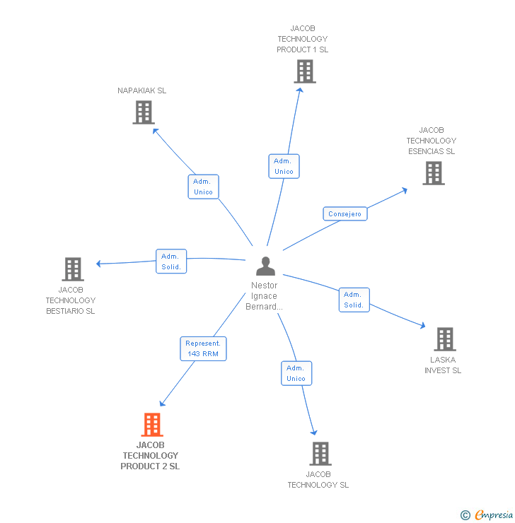 Vinculaciones societarias de JACOB TECHNOLOGY PRODUCT 2 SL