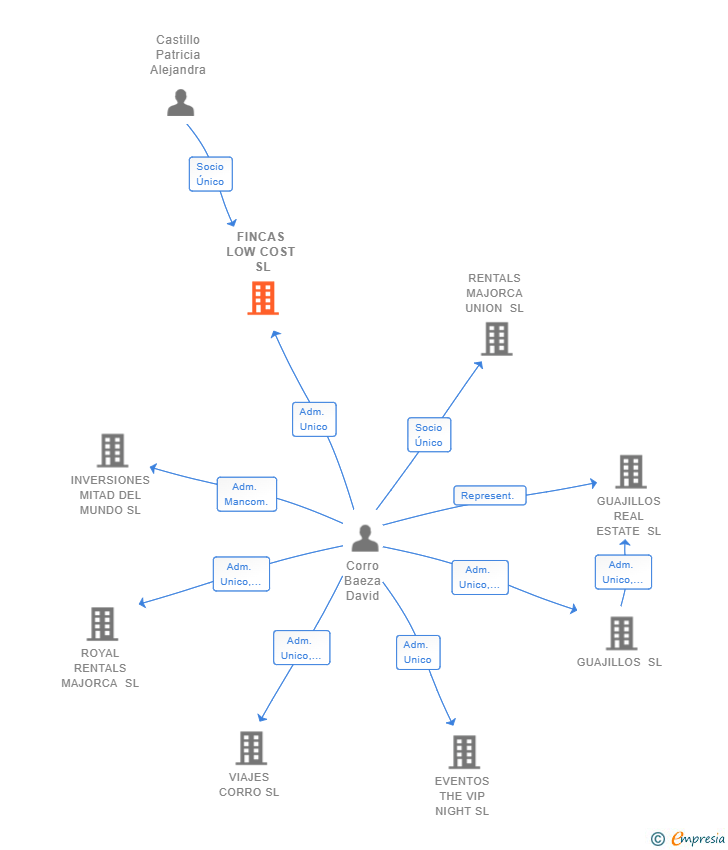 Vinculaciones societarias de FINCAS LOW COST SL
