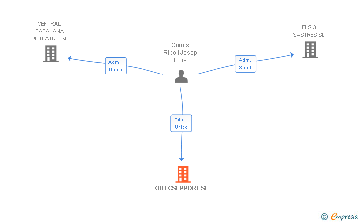 Vinculaciones societarias de QITECSUPPORT SL