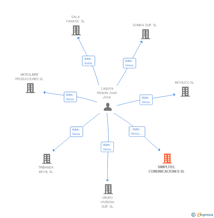 Vinculaciones societarias de SIMPLITEL COMUNICACIONES SL
