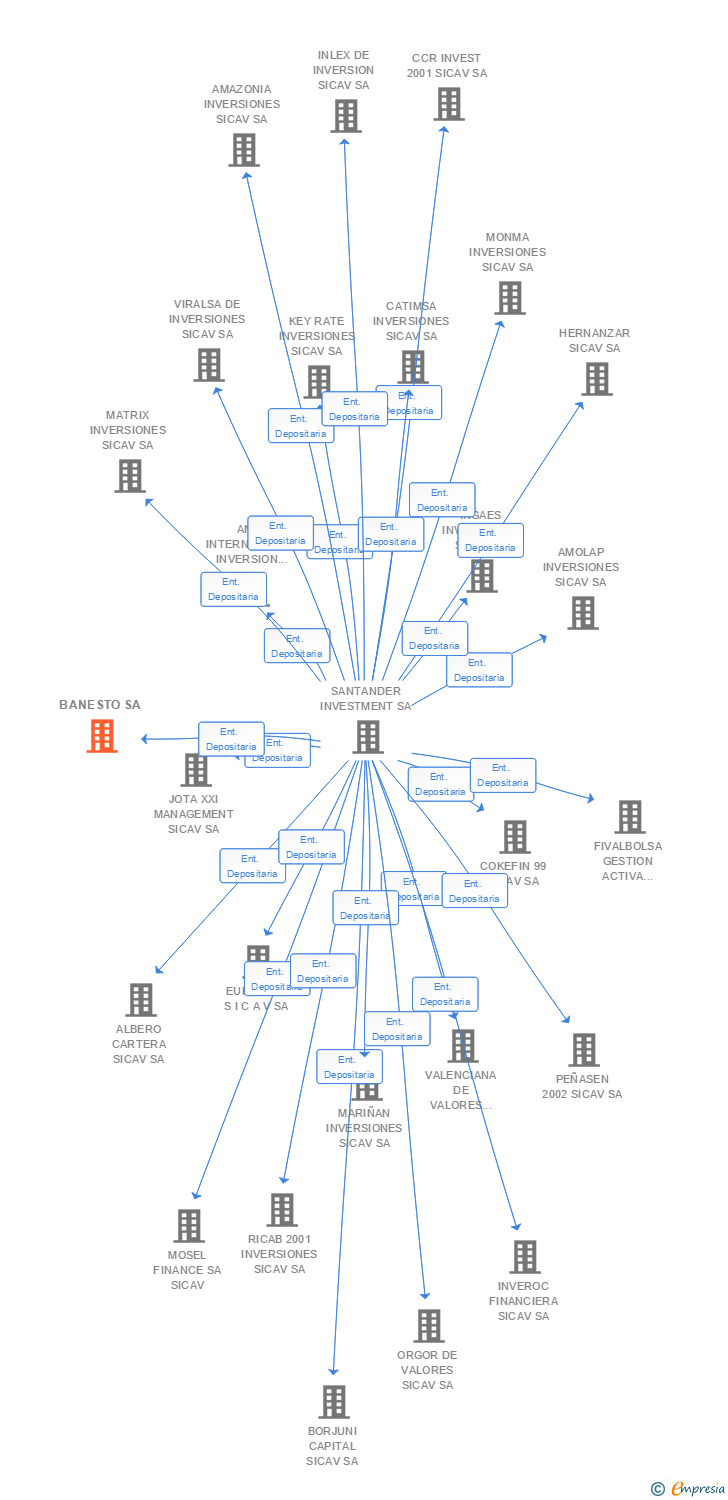 Vinculaciones societarias de BANESTO SA