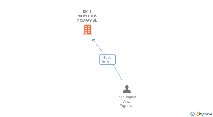 Vinculaciones societarias de DICU PROYECTOS Y OBRAS SL