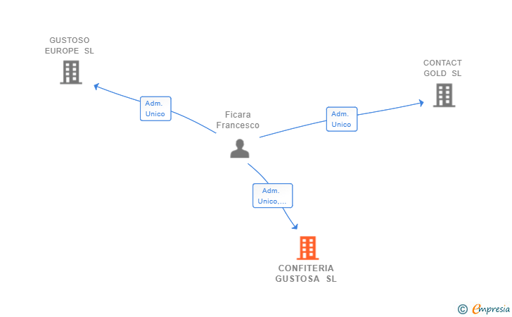 Vinculaciones societarias de CONFITERIA GUSTOSA SL