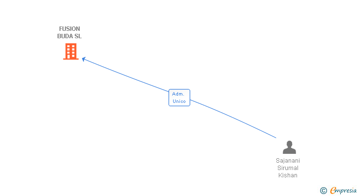 Vinculaciones societarias de FUSION BUDA SL