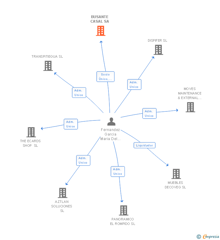 Vinculaciones societarias de BUSANTE CASAL SA
