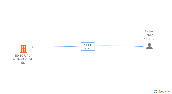 Vinculaciones societarias de EDITORIAL QUADRIVIUM SL
