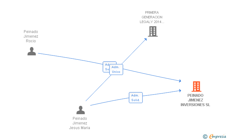 Vinculaciones societarias de PEINADO JIMENEZ INVERSIONES SL