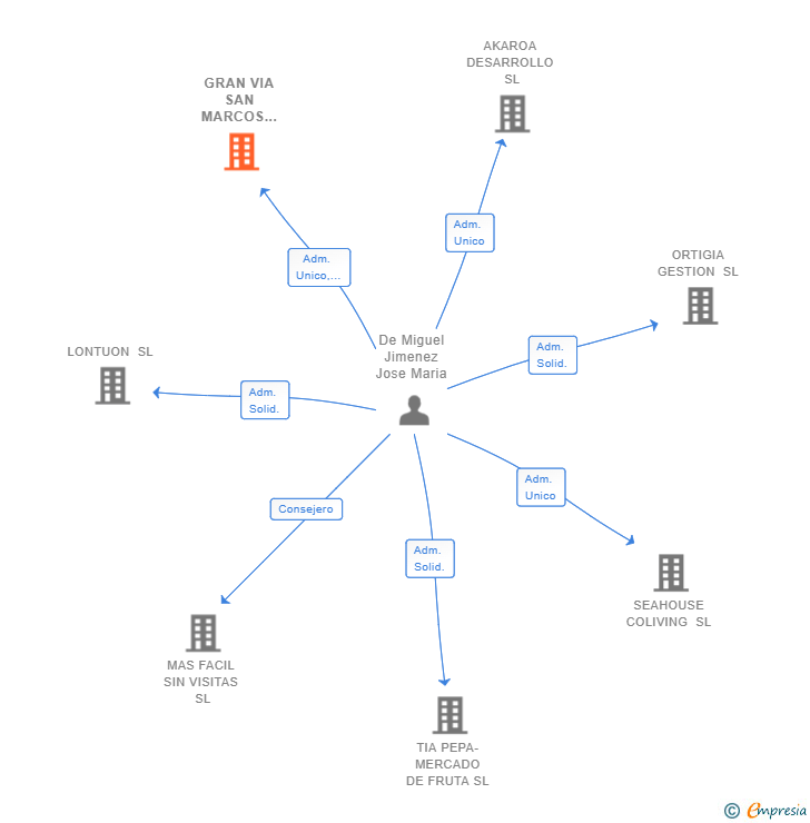 Vinculaciones societarias de GRAN VIA SAN MARCOS 14 SL