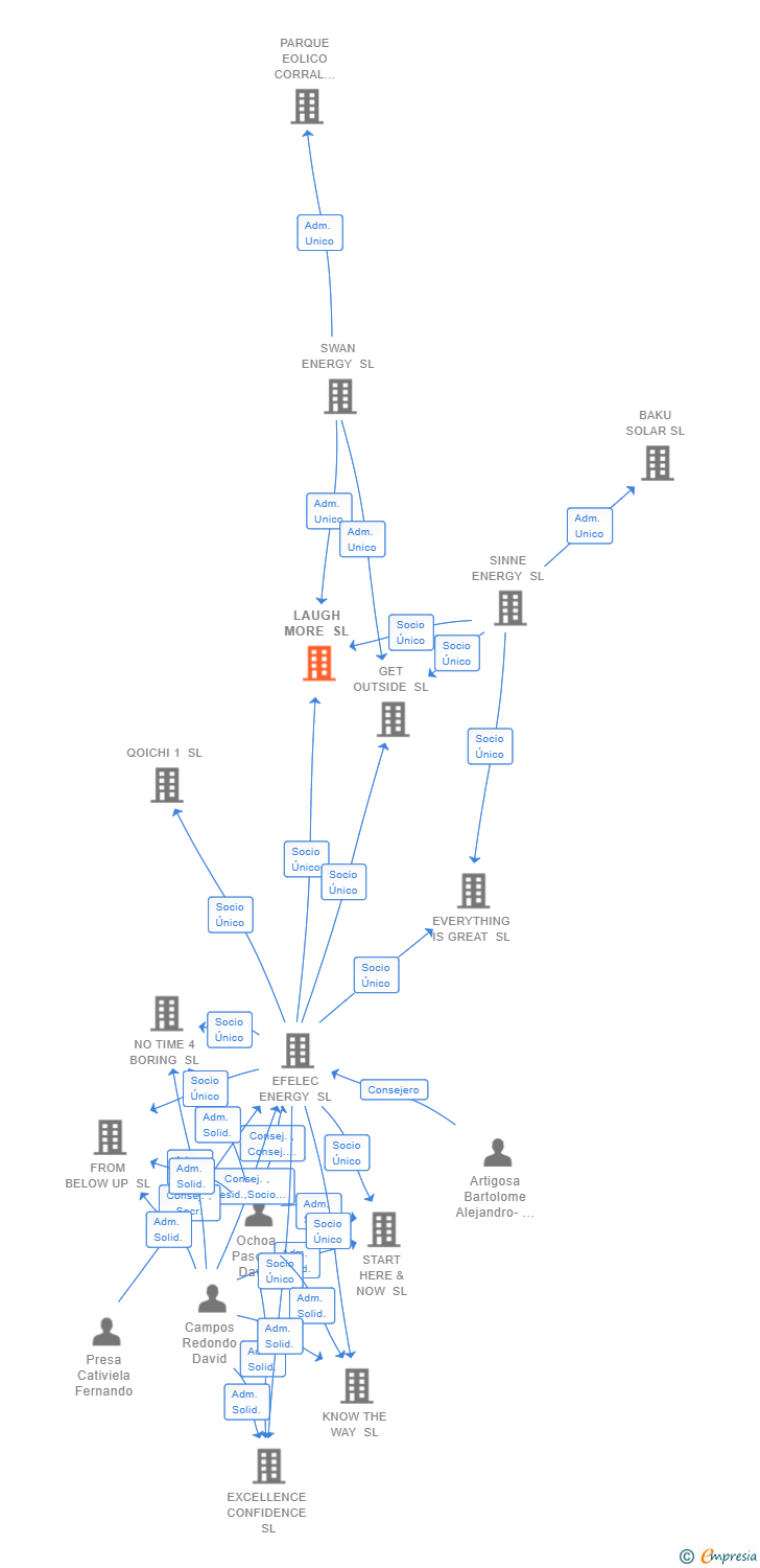 Vinculaciones societarias de LAUGH MORE SL