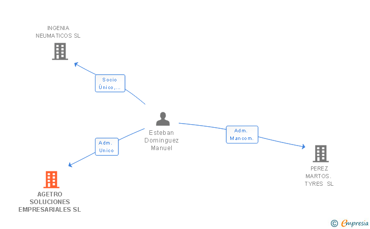 Vinculaciones societarias de AGETRO SOLUCIONES EMPRESARIALES SL