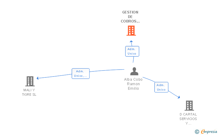 Vinculaciones societarias de GESTION DE COBROS YO COBRO SL