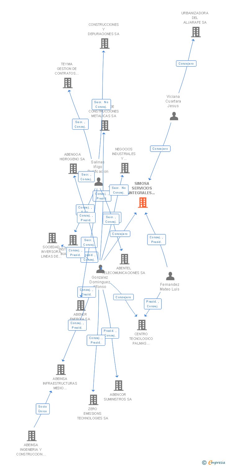 Vinculaciones societarias de SIMOSA SERVICIOS INTEGRALES DE MANTENIMIENTO Y OPERACION SA