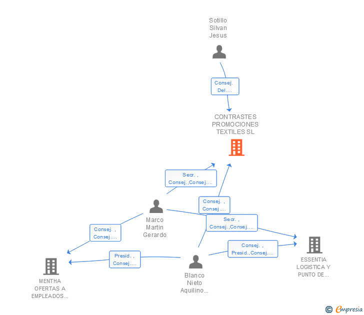Vinculaciones societarias de CONTRASTES PROMOCIONES TEXTILES SL