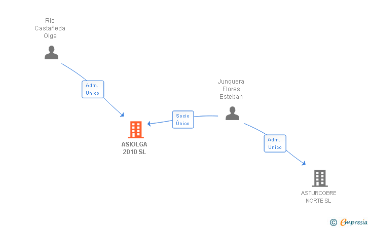 Vinculaciones societarias de ASIOLGA 2010 SL