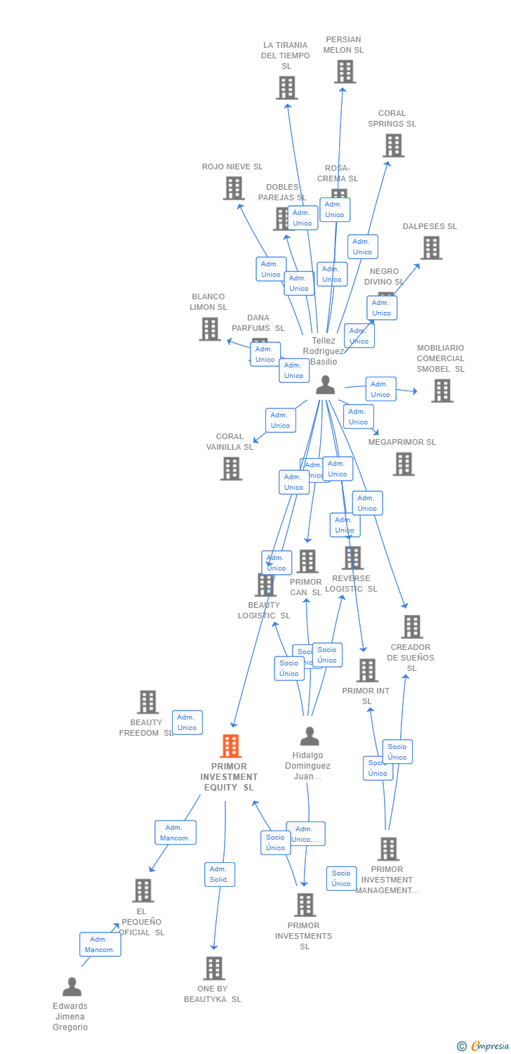 Vinculaciones societarias de PRIMOR INVESTMENT EQUITY SL