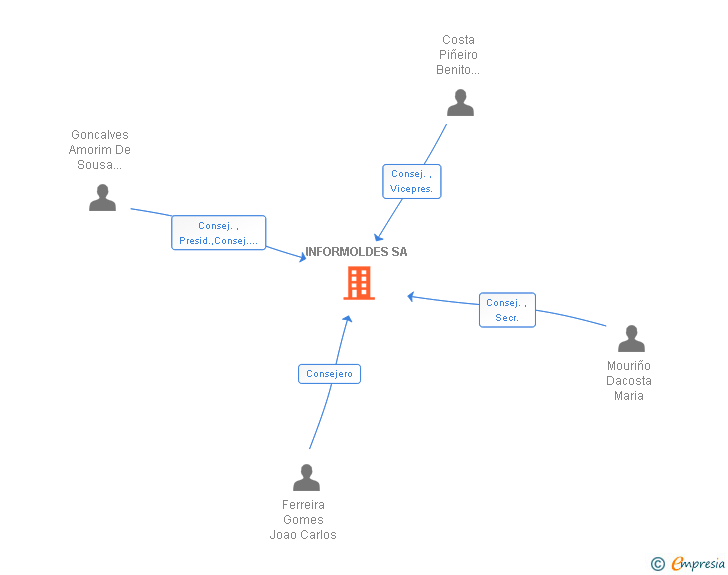 Vinculaciones societarias de INFORMOLDES SA