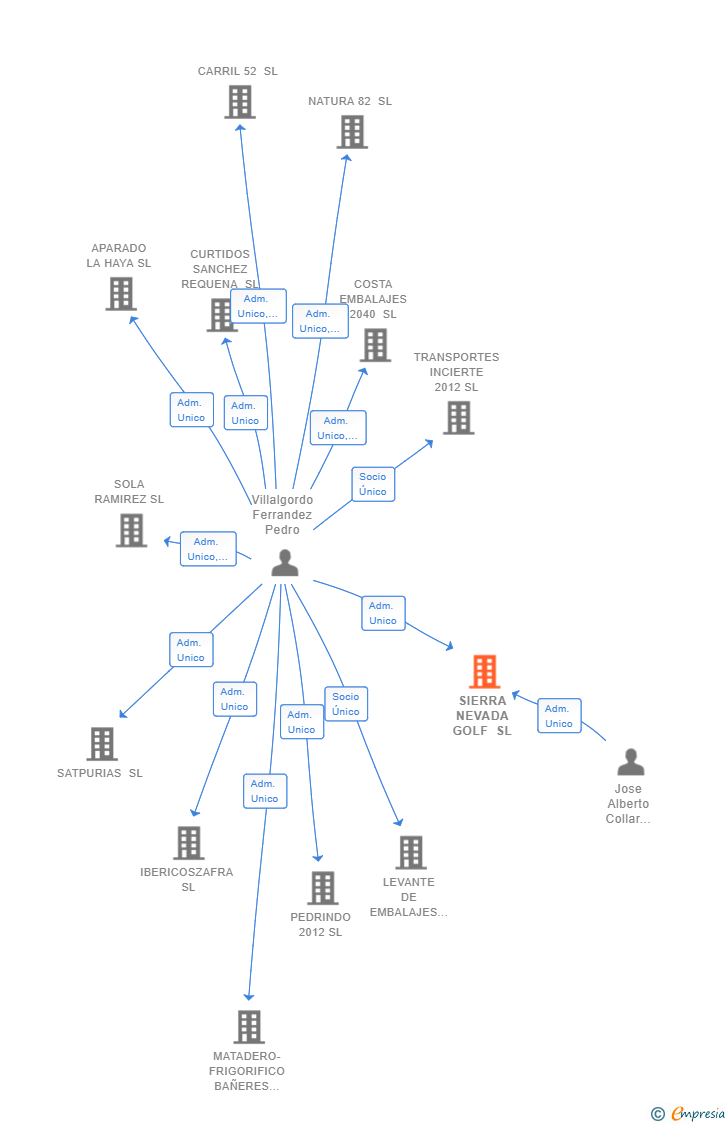 Vinculaciones societarias de SIERRA NEVADA GOLF SL