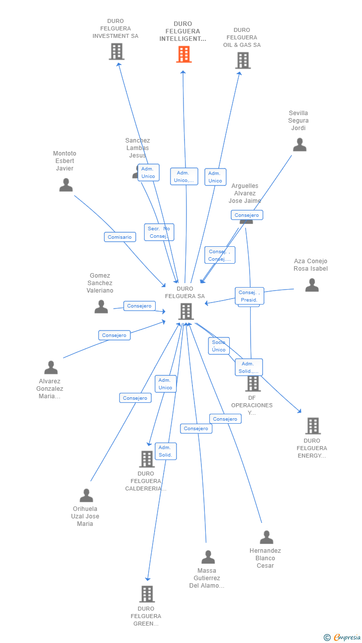 Vinculaciones societarias de DURO FELGUERA INTELLIGENT SYSTEMS SA
