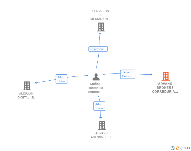 Vinculaciones societarias de ADVANS BROKERS CORREDURIA DE SEGUROS SL