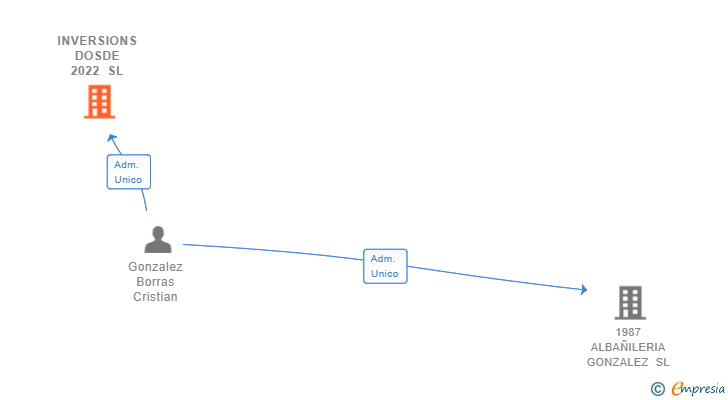 Vinculaciones societarias de INVERSIONS DOSDE 2022 SL