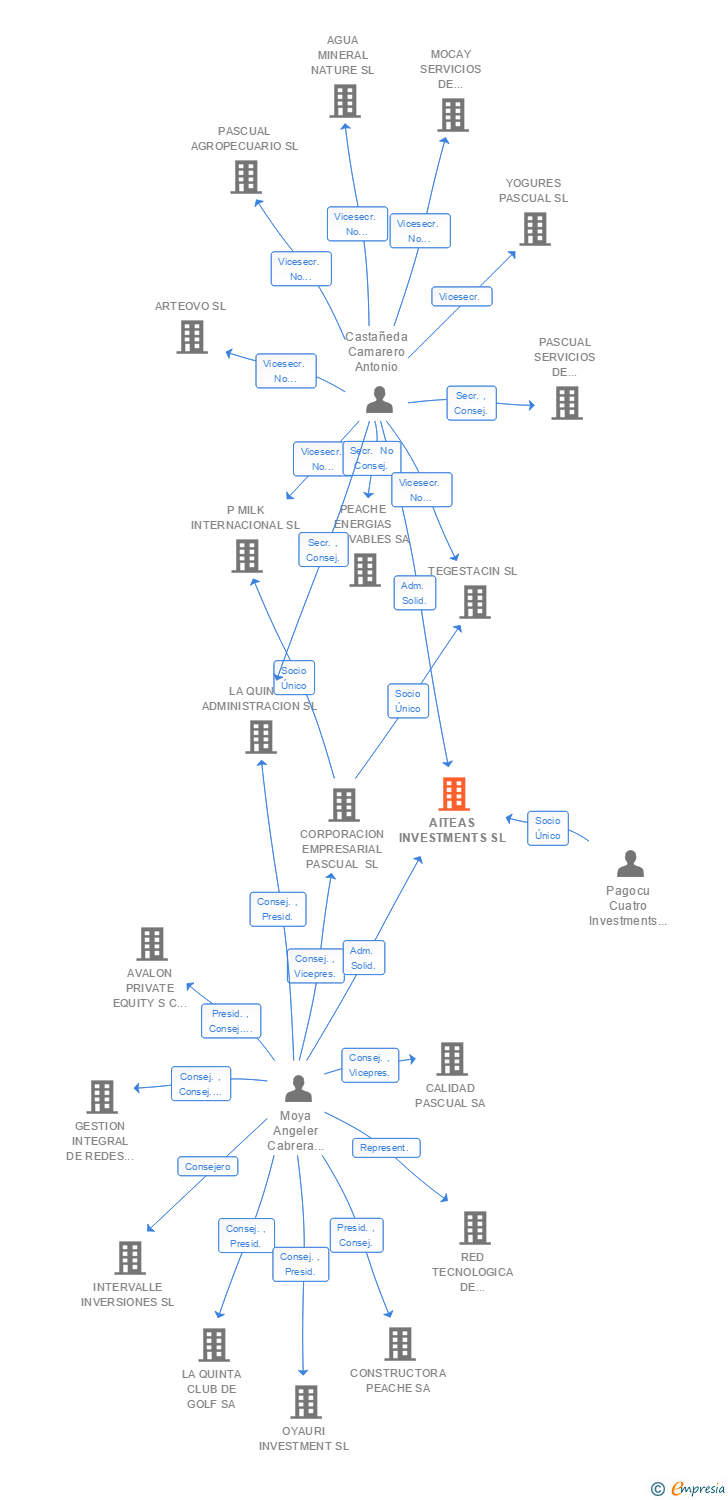Vinculaciones societarias de AITEAS INVESTMENTS SL