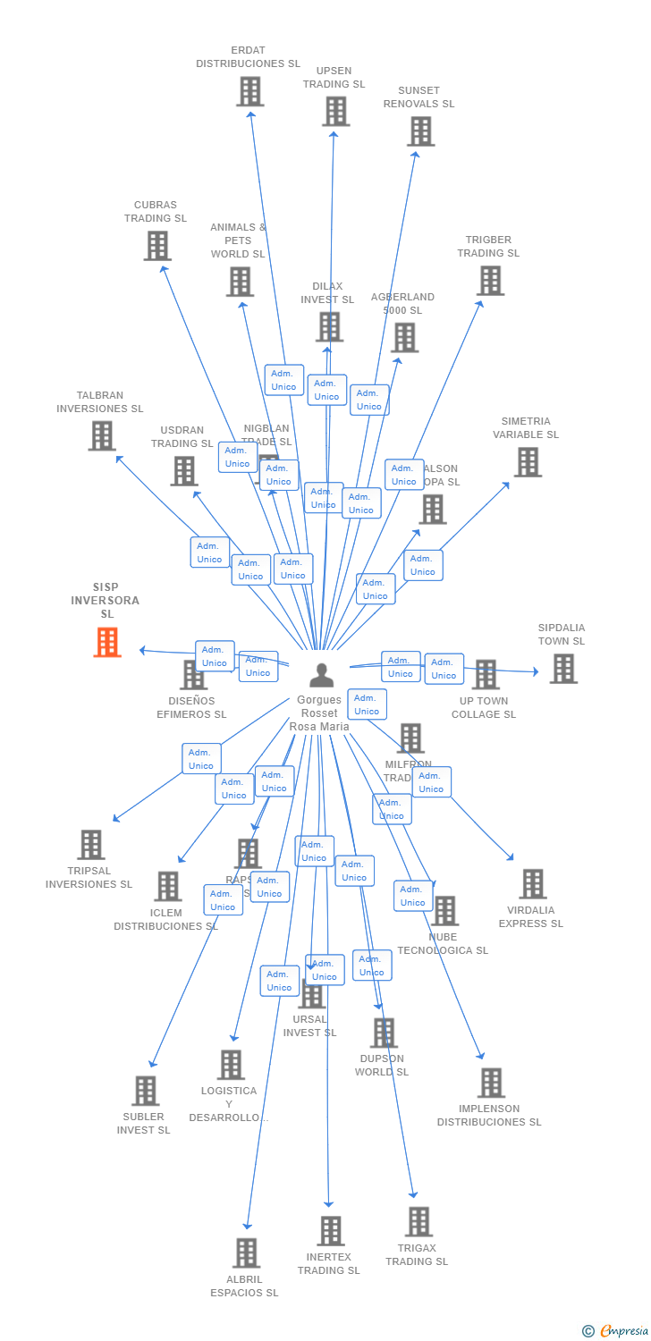 Vinculaciones societarias de SISP INVERSORA SL