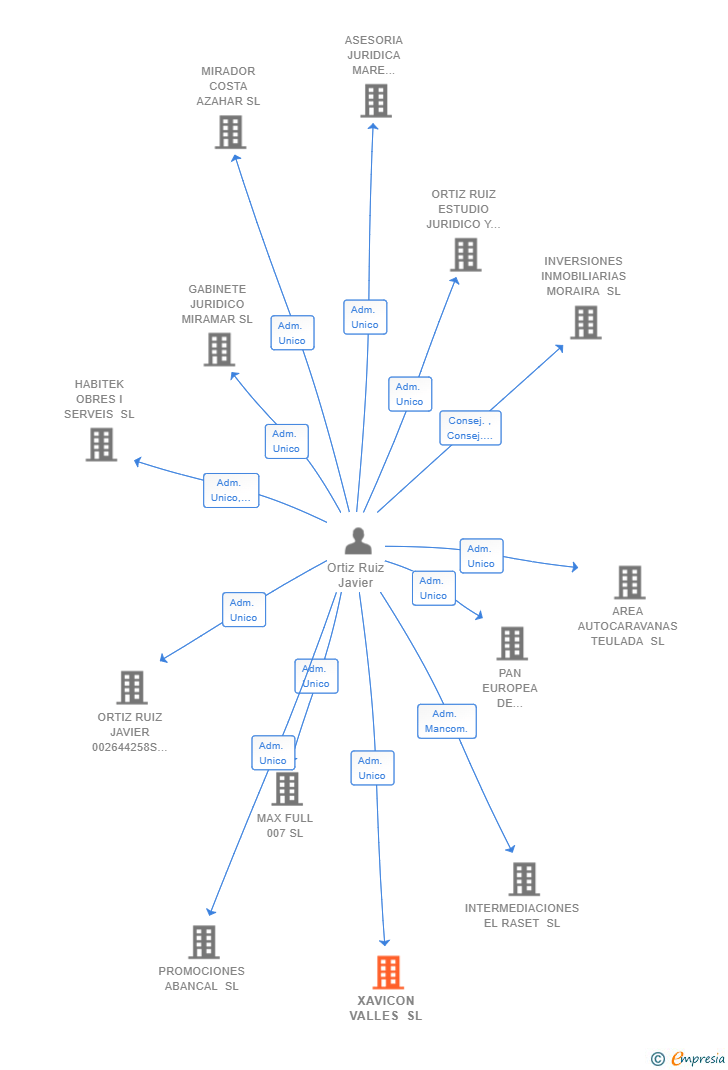 Vinculaciones societarias de XAVICON VALLES SL