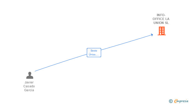 Vinculaciones societarias de INFO-OFFICE LA UNION SL