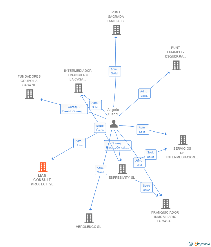 Vinculaciones societarias de LIAN CONSULT PROJECT SL