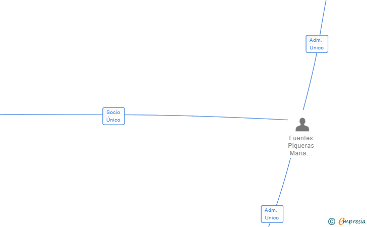 Vinculaciones societarias de SOLUOFI 13 SL