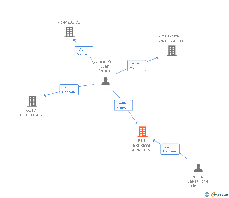 Vinculaciones societarias de STU EXPRESS SERVICE SL