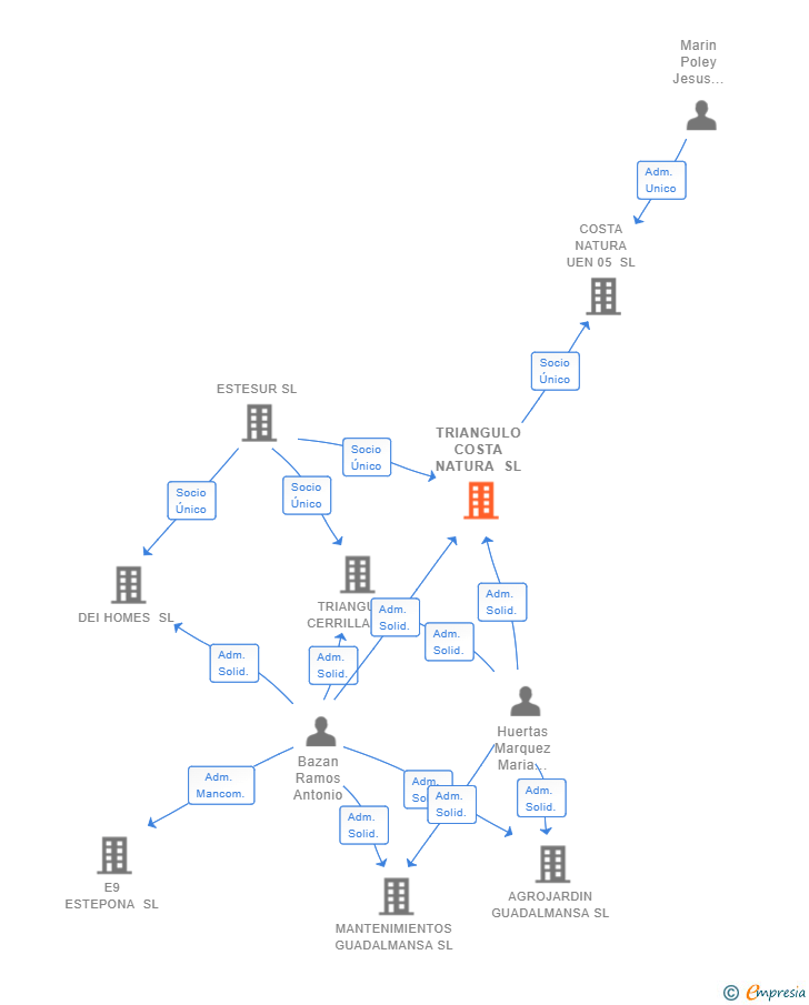 Vinculaciones societarias de TRIANGULO COSTA NATURA SL
