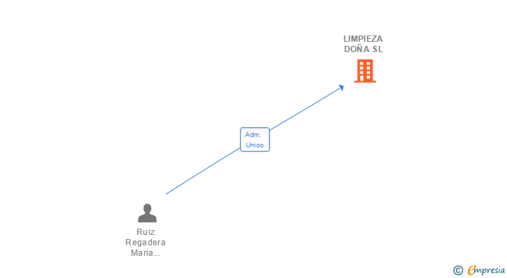 Vinculaciones societarias de LIMPIEZA DOÑA SL (EXTINGUIDA)