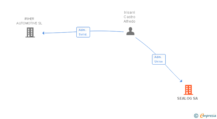 Vinculaciones societarias de SEALOG SA