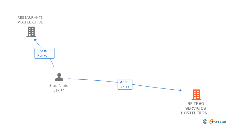 Vinculaciones societarias de BEITRAG SERVICIOS HOSTELEROS SL