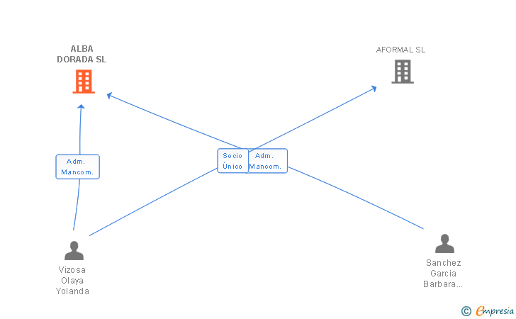 Vinculaciones societarias de ALBA DORADA SL