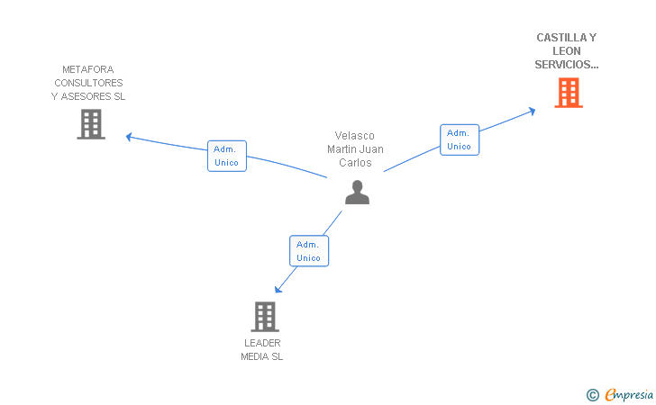 Vinculaciones societarias de CASTILLA Y LEON SERVICIOS INTEGRALES DE COMUNICACION SL