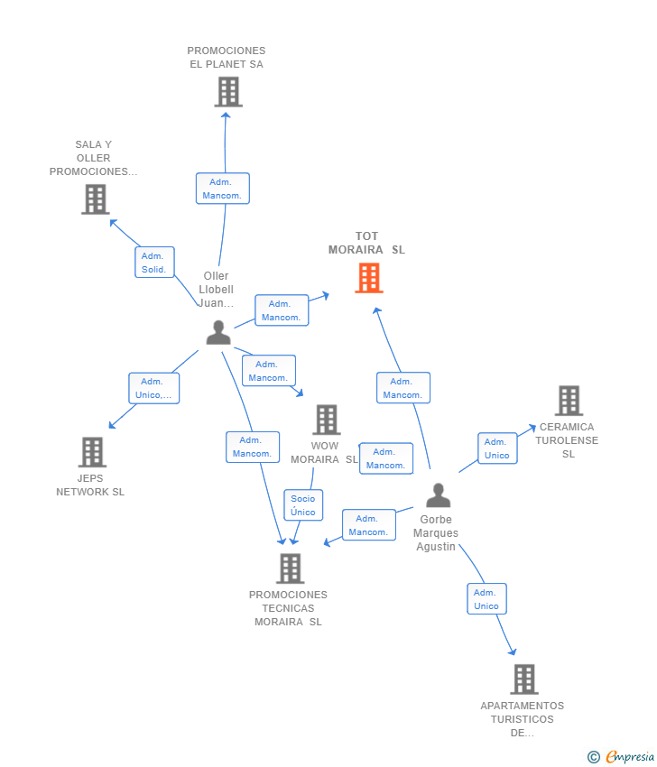 Vinculaciones societarias de TOT MORAIRA SL