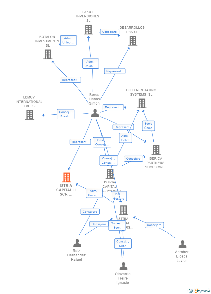 Vinculaciones societarias de ISTRIA CAPITAL II SCR-PYME SA
