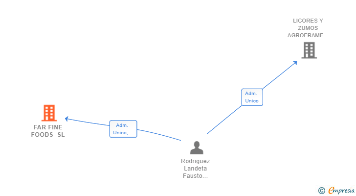 Vinculaciones societarias de FAR FINE FOODS SL