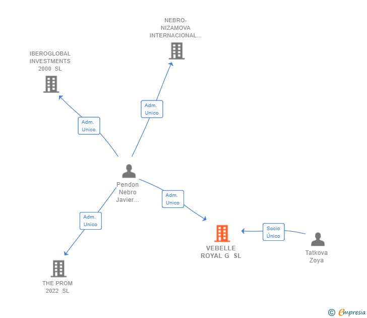 Vinculaciones societarias de VEBELLE ROYAL G SL