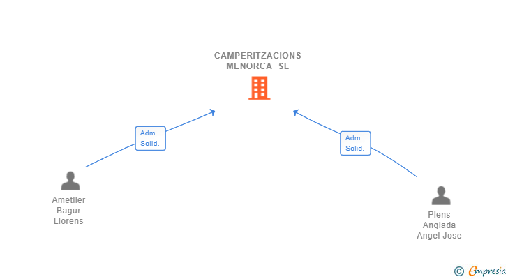 Vinculaciones societarias de CAMPERITZACIONS MENORCA SL