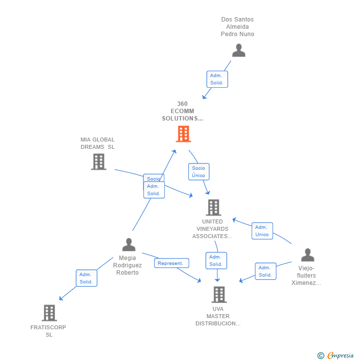 Vinculaciones societarias de 360 ECOMM SOLUTIONS SL