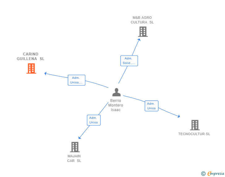 Vinculaciones societarias de CARIND GUILLENA SL