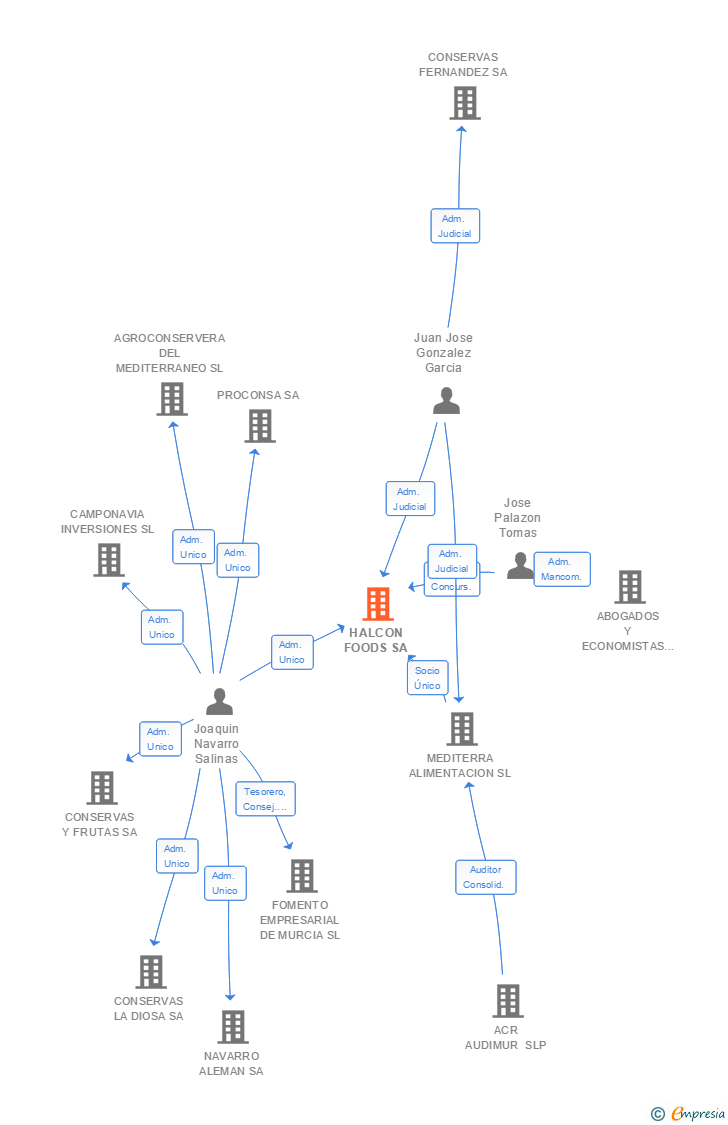 Vinculaciones societarias de HALCON FOODS SA