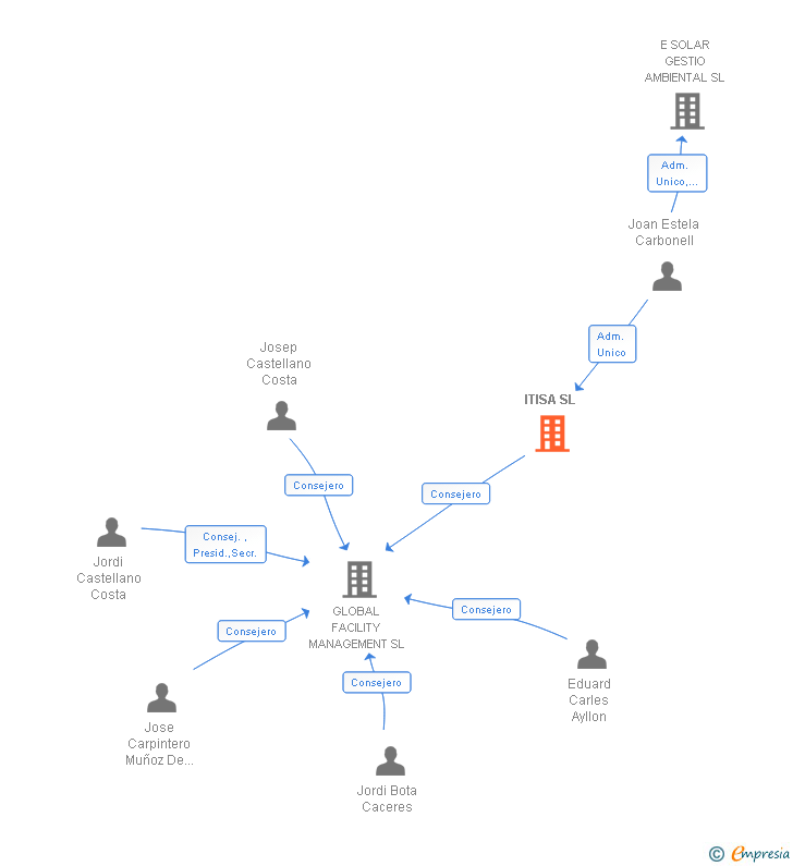 Vinculaciones societarias de ITISA SL