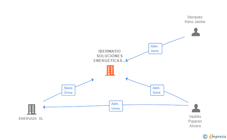 Vinculaciones societarias de IBERWATIO SOLUCIONES ENERGETICAS SL