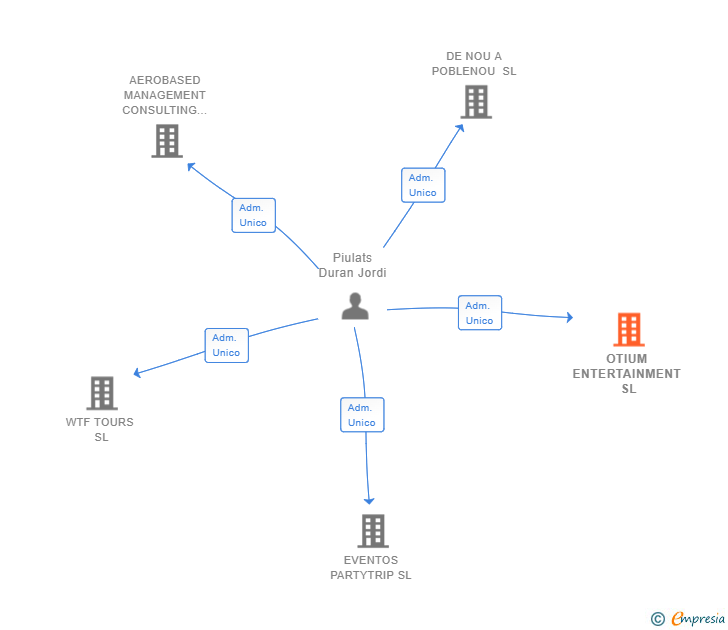 Vinculaciones societarias de OTIUM ENTERTAINMENT SL