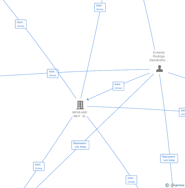Vinculaciones societarias de 1M CBCN SL