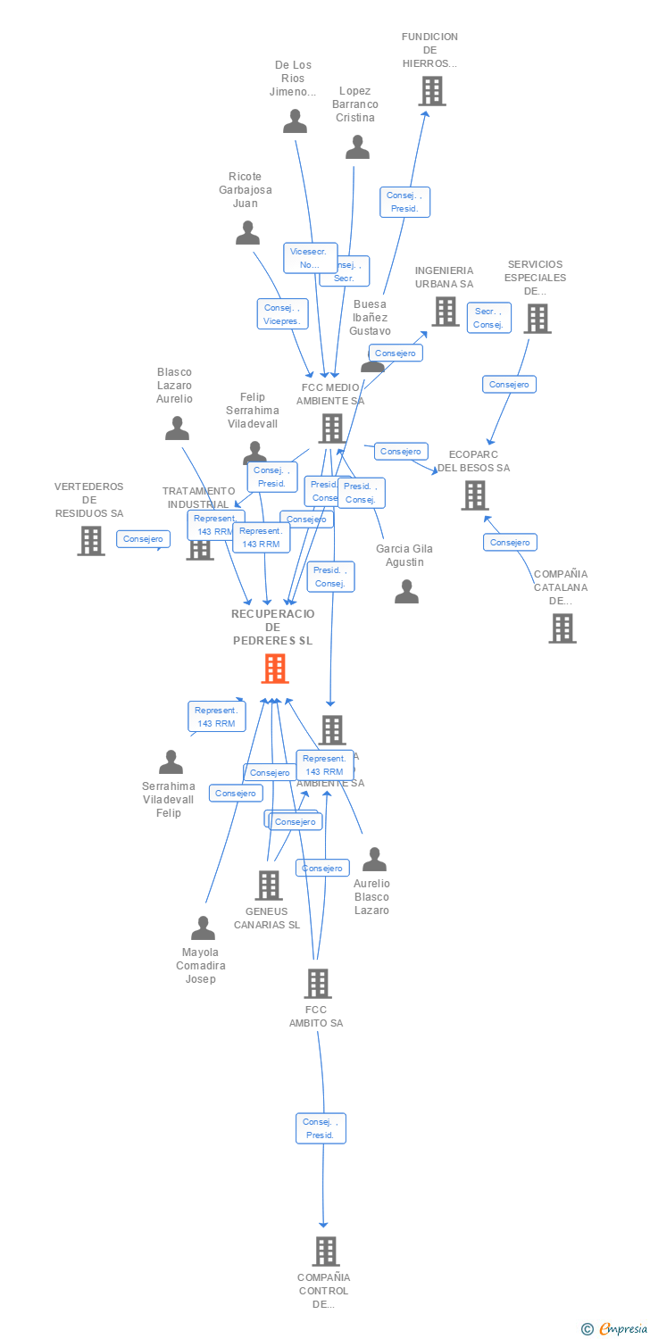 Vinculaciones societarias de RECUPERACIO DE PEDRERES SL